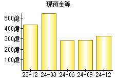 現預金等