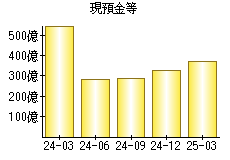 現預金等