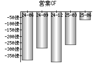 営業活動によるキャッシュフロー