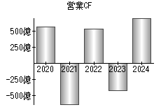 営業活動によるキャッシュフロー