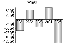 営業活動によるキャッシュフロー