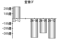 営業活動によるキャッシュフロー