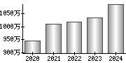 平均年収