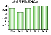 総資産利益率(ROA)