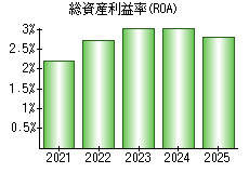 総資産利益率(ROA)