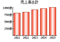 売上高合計