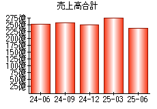 売上高合計