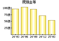 現預金等