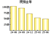 現預金等