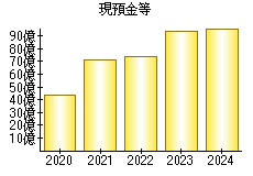 現預金等
