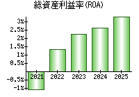総資産利益率(ROA)