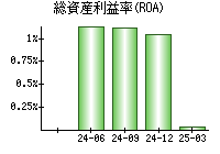 総資産利益率(ROA)