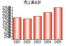 売上高合計