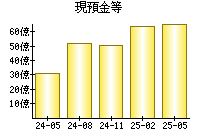 現預金等