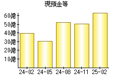 現預金等
