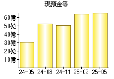 現預金等