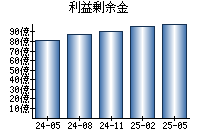 利益剰余金