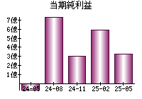 当期純利益