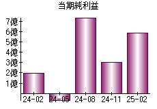 当期純利益