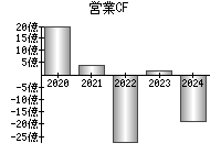 営業活動によるキャッシュフロー