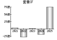 営業活動によるキャッシュフロー