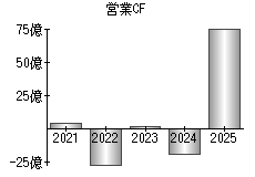 営業活動によるキャッシュフロー