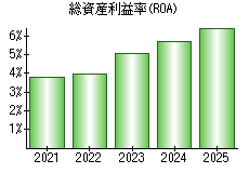 総資産利益率(ROA)