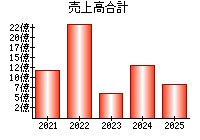 売上高合計