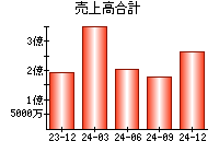 売上高合計