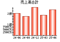売上高合計