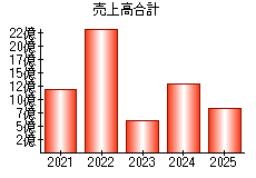 売上高合計