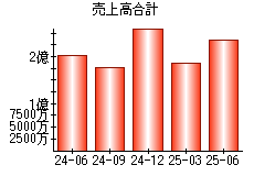 売上高合計