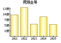 現預金等