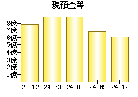 現預金等
