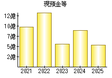 現預金等