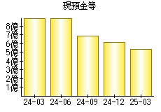 現預金等