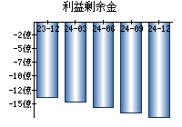 利益剰余金