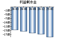 利益剰余金