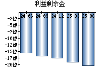 利益剰余金