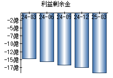 利益剰余金