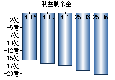 利益剰余金