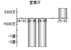 営業活動によるキャッシュフロー