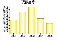 現預金等