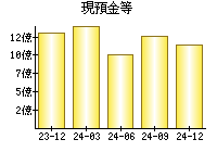 現預金等
