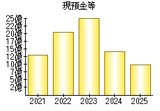 現預金等