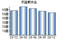 利益剰余金