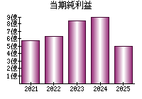 当期純利益