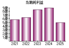当期純利益