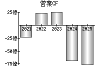 営業活動によるキャッシュフロー