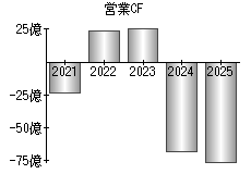営業活動によるキャッシュフロー